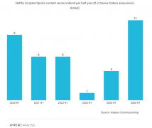 Ampere：2025上半年Netflix脚本化体育内容制做量增加